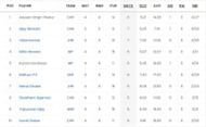 Chhattisgarh Men's T20 Invitation Cup 2023 Most Wickets List